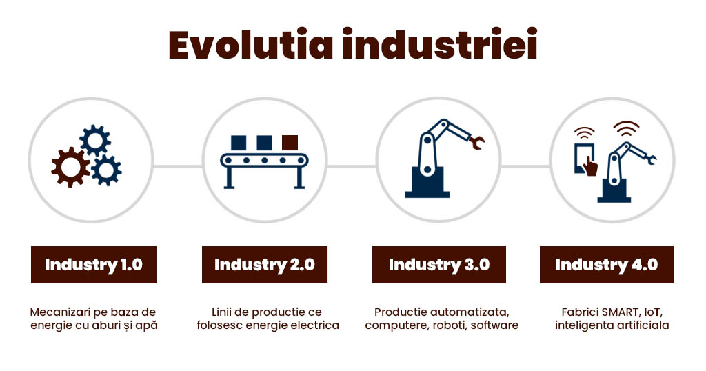 evolutia industriei 4.0